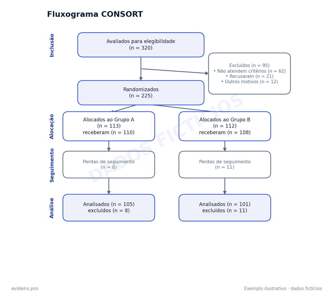 Fluxograma CONSORT de um ensaio clínico randomizado, dados fictícios