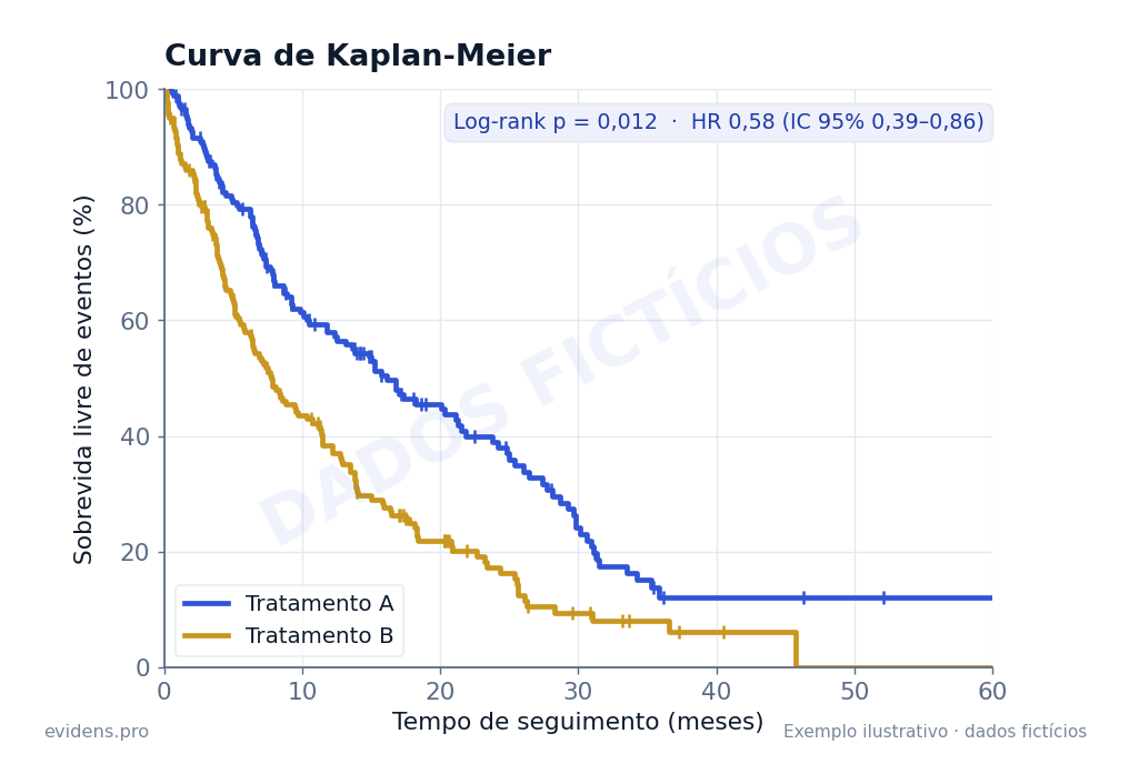 Curva de Kaplan-Meier comparando dois tratamentos, com dados fictícios