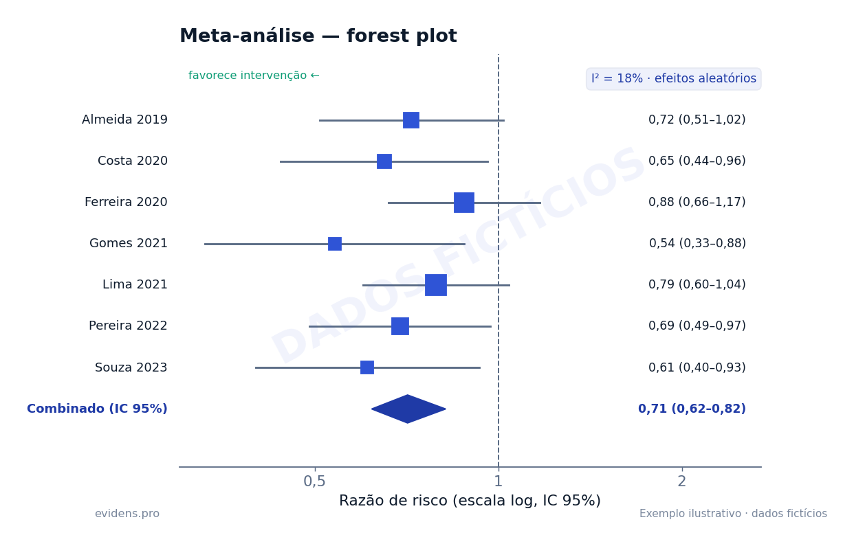 Forest plot de meta-análise com diamante do efeito combinado, dados fictícios