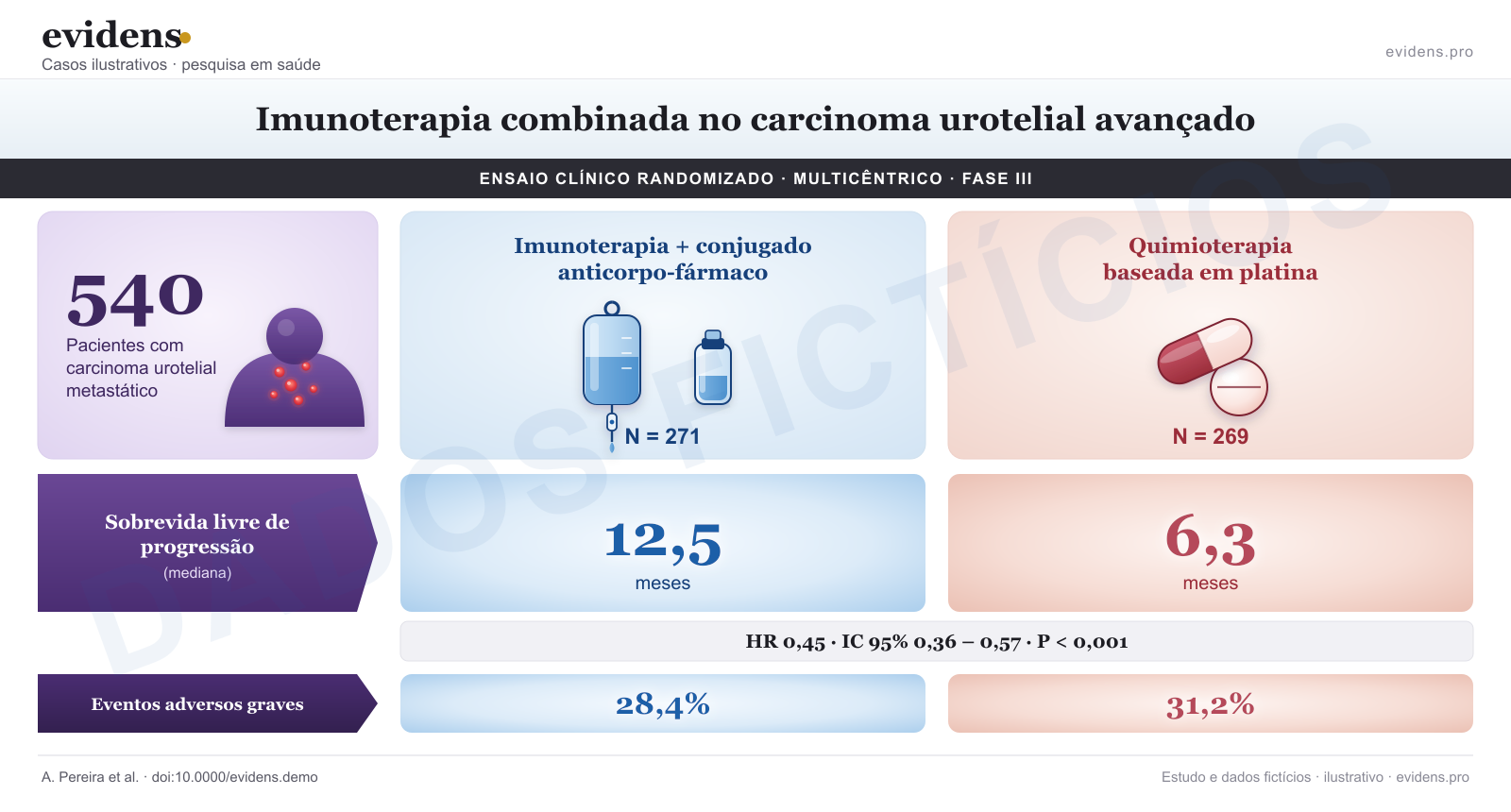 Visual abstract de um ensaio clínico, com dados fictícios